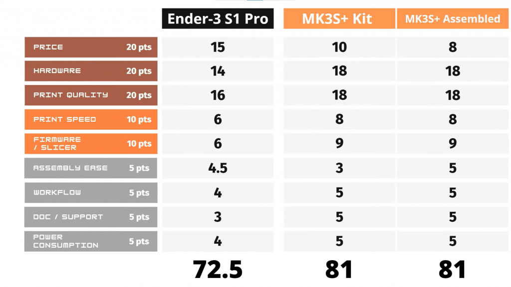 Ender-3 S1 Pro vs. Prusa MK3S Chart 