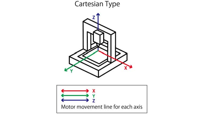 Mastering Cartesian 3D Printers An In Depth Exploration of FDM Printing Technology Movement Directions howto3Dprint.net Discover The World of 3D Print