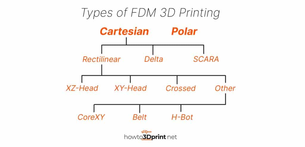 types of fdm 3d printing 1 howto3Dprint.net Discover The World of 3D Print
